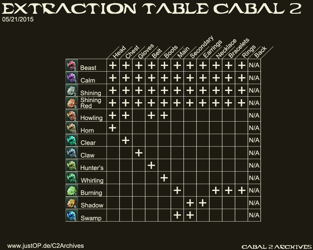 Cabal2 Extraction Table